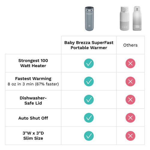 Superfast Portable Bottle Warmer - Rechargeable Travel Warmer for Formula and Breastmilk - product thumbnail
